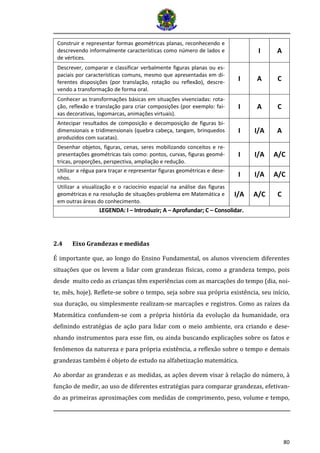 80
Construir e representar formas geométricas planas, reconhecendo e
descrevendo informalmente características como número de lados e
de vértices.
I A
Descrever, comparar e classificar verbalmente figuras planas ou es-
paciais por características comuns, mesmo que apresentadas em di-
ferentes disposições (por translação, rotação ou reflexão), descre-
vendo a transformação de forma oral.
I A C
Conhecer as transformações básicas em situações vivenciadas: rota-
ção, reflexão e translação para criar composições (por exemplo: fai-
xas decorativas, logomarcas, animações virtuais).
I A C
Antecipar resultados de composição e decomposição de figuras bi-
dimensionais e tridimensionais (quebra cabeça, tangam, brinquedos
produzidos com sucatas).
I I/A A
Desenhar objetos, figuras, cenas, seres mobilizando conceitos e re-
presentações geométricas tais como: pontos, curvas, figuras geomé-
tricas, proporções, perspectiva, ampliação e redução.
I I/A A/C
Utilizar a régua para traçar e representar figuras geométricas e dese-
nhos.
I I/A A/C
Utilizar a visualização e o raciocínio espacial na análise das figuras
geométricas e na resolução de situações-problema em Matemática e
em outras áreas do conhecimento.
I/A A/C C
LEGENDA: I – Introduzir; A – Aprofundar; C – Consolidar.
2.4 Eixo Grandezas e medidas
É importante que, ao longo do Ensino Fundamental, os alunos vivenciem diferentes
situações que os levem a lidar com grandezas físicas, como a grandeza tempo, pois
desde muito cedo as crianças têm experiências com as marcações do tempo (dia, noi-
te, mês, hoje). Reflete-se sobre o tempo, seja sobre sua própria existência, seu início,
sua duração, ou simplesmente realizam-se marcações e registros. Como as raízes da
Matemática confundem-se com a própria história da evolução da humanidade, ora
definindo estratégias de ação para lidar com o meio ambiente, ora criando e dese-
nhando instrumentos para esse fim, ou ainda buscando explicações sobre os fatos e
fenômenos da natureza e para própria existência, a reflexão sobre o tempo e demais
grandezas também é objeto de estudo na alfabetização matemática.
Ao abordar as grandezas e as medidas, as ações devem visar à relação do número, à
função de medir, ao uso de diferentes estratégias para comparar grandezas, efetivan-
do as primeiras aproximações com medidas de comprimento, peso, volume e tempo,
 