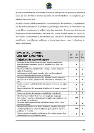 109 
getal e da sua conservação e manejo. Elas terão suas primeiras aproximações com as idéias de ciclo de vida de animais e plantas em continuidade às observações de ger- minação e metamorfose. 
O estudo da diversidade pressupõe o reconhecimento dos diferentes comportamen- tos de animais em relação à alimentação, locomoção, reprodução e revestimento do corpo. Já nas plantas remete à observação das variedades de sementes, dos tipos de dispersão e do desenvolvimento, altura de uma planta, tipos de habitat e a importân- cia delas na cadeia alimentar, na ornamentação e na cultura. Nesse eixo se incluem as modificações ocorridas nos ambientes próximos das crianças como resultado da in- tervenção humana. 
EIXO ESTRUTURANTE VIDA NOS AMBIENTES Objetivos de Aprendizagem 1º Ano 2º ano 3º Ano 
Identificar ações humanas que ameaçam o equilíbrio ambiental 
(desmatamento, queimadas, poluição, desperdício de agua e de 
matéria-prima). 
I 
A 
C 
Identificar ambientes transformados pela ação humana e nomear 
ações de degradação. 
I 
A 
A 
Relacionar consequências provocadas pelas transformações e i 
nterferências dos seres humanos no ambiente. 
I 
A 
A 
Identificar atitudes de cuidados com o ambiente como a limpeza da casa, da rua, da escola, do destino dos resíduos e da conservação do solo. 
I 
A 
A 
Reconhecer a diversidade de ambientes e de seres vivos do seu espaço de vivência. 
I 
A 
A 
Reconhecer a importância da água, do solo do ar, da luz para os seres vivos. 
I 
A 
A 
Reconhecer a importância dos animais e plantas no ambiente. 
I 
A 
A 
Identificar a diversidade de animais em relação aos modos de 
locomoção, revestimento do corpo, alimentação, reprodução e modos de se abrigar nos ambientes. 
I 
I/A 
A 
Identificar variedades de plantas, as funções de suas partes e seus 
usos no cotidiano. 
I 
A 
A 
Identificar características de defesa de animais e plantas como, por exemplo: produção de substâncias tóxicas, garras, dentes, espinhos, produção de venenos. 
I 
I/A 
A 
Reconhecer as necessidades básicas como alimentação, espaço, água nos cuidados com os animais de criação. 
I 
A 
C  