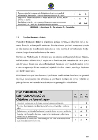 110 
Reconhecer diferentes características de animais em relação à 
alimentação, locomoção, reprodução e revestimento do corpo. 
I 
A 
A 
Sequenciar e nomear as diversas etapas de um ciclo de vida, de um animal ou planta. 
I 
A 
C 
Estabelecer relações entre características e comportamentos dos 
seres vivos e as condições do ambiente em que vivem. 
I 
I/A 
A/C 
LEGENDA: I – Introduzir; A – Aprofundar; C – Consolidar. 
2.2 Eixo Ser Humano e Saúde 
O eixo Ser Humano e Saúde é importante porque permite, ao olharmos para o hu- mano de modo mais específico entre os demais animais, produzir uma compreensão de nós mesmos no mundo como indivíduos e como espécie. O corpo humano é estu- dado ao longo de ensino fundamental e médio. 
No Ciclo de Alfabetização é relevante que as crianças conheçam hábitos de higiene, cuidados com a alimentação, a importância da vacinação e a necessidade de se prati- car atividades físicas para uma vida saudável. Aprender sobre cuidados com o corpo e sobre a segurança física e emocional, seja individual ou coletiva, tem lugar de desta- que dentro deste eixo. 
Considerando-se que o ser humano é produto de sua história e da cultura em que está imerso, o estudo desse eixo ultrapassa a abordagem biológica do corpo, voltando-se principalmente para suas formas de expressão, percepção e identidades. 
EIXO ESTRUTURANTE SER HUMANO E SAÚDE Objetivos de Aprendizagem 1º Ano 2º Ano 3º Ano 
Construir noções acerca do corpo como um sistema integrado. 
I 
Nomear diversos sistemas do organismo humano. (nutrição e sustenta- ção). I A C 
Relacionar os sentidos às funções de interação do corpo com o ambiente. I A A 
Associar manifestações do nosso corpo às formas de expressão relacio- nadas com os sentimentos. I A A 
Reconhecer as alterações e transformações nos seres humanos durante suas fases de desenvolvimento. I A A  