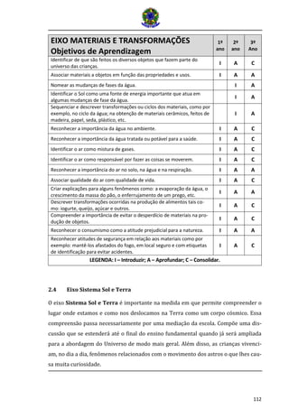 112 
EIXO MATERIAIS E TRANSFORMAÇÕES Objetivos de Aprendizagem 1º ano 2º ano 3º Ano 
Identificar de que são feitos os diversos objetos que fazem parte do 
universo das crianças. 
I 
A 
C 
Associar materiais a objetos em função das propriedades e usos. 
I 
A 
A 
Nomear as mudanças de fases da água. 
I 
A 
Identificar o Sol como uma fonte de energia importante que atua em algumas mudanças de fase da água. 
I 
A 
Sequenciar e descrever transformações ou ciclos dos materiais, como por exemplo, no ciclo da água; na obtenção de materiais cerâmicos, feitos de madeira, papel, seda, plástico, etc. 
I 
A 
Reconhecer a importância da água no ambiente. 
I 
A 
C 
Reconhecer a importância da água tratada ou potável para a saúde. 
I 
A 
C 
Identificar o ar como mistura de gases. 
I 
A 
C 
Identificar o ar como responsável por fazer as coisas se moverem. 
I 
A 
C 
Reconhecer a importância do ar no solo, na água e na respiração. 
I 
A 
A 
Associar qualidade do ar com qualidade de vida. 
I 
A 
C 
Criar explicações para alguns fenômenos como: a evaporação da água, o crescimento da massa do pão, o enferrujamento de um prego, etc. 
I 
A 
A 
Descrever transformações ocorridas na produção de alimentos tais co- mo: iogurte, queijo, açúcar e outros. 
I 
A 
C 
Compreender a importância de evitar o desperdício de materiais na pro- dução de objetos. 
I 
A 
C 
Reconhecer o consumismo como a atitude prejudicial para a natureza. 
I 
A 
A 
Reconhecer atitudes de segurança em relação aos materiais como por exemplo: mantê-los afastados do fogo, em local seguro e com etiquetas de identificação para evitar acidentes. 
I 
A 
C 
LEGENDA: I – Introduzir; A – Aprofundar; C – Consolidar. 
2.4 Eixo Sistema Sol e Terra 
O eixo Sistema Sol e Terra é importante na medida em que permite compreender o lugar onde estamos e como nos deslocamos na Terra como um corpo cósmico. Essa compreensão passa necessariamente por uma mediação da escola. Compõe uma dis- cussão que se estenderá até o final do ensino fundamental quando já será ampliada para a abordagem do Universo de modo mais geral. Além disso, as crianças vivenci- am, no dia a dia, fenômenos relacionados com o movimento dos astros o que lhes cau- sa muita curiosidade.  