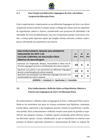 126 
2. 3 Eixo Criação nas Diferentes Linguagens da Arte e da Cultura Corporal da Educação Física Criar é experimentar e experimentar-se nas diferentes linguagens da Arte e na cultura corporal de maneira autoral. A criação requer o diálogo da criança com seu repertório de experiências, saberes e fazeres, considerando seus processos de identidade e de alteridade. No Ciclo da Alfabetização, este eixo é importante porque no processo cria- dor, a criança pode expressar aquilo que imagina, deseja, necessita, conhece, sente e pensa, valorizando sua autonomia e sua autoria. EIXO ESTRUTURANTE CRIAÇÃO NAS DIFERENTES LINGUAGENS DA ARTE E DA CULTURA CORPORAL NA EDUCAÇÃO FÍSICA Objetivos de Aprendizagem 1º Ano 2º Ano 3º Ano Expressar sua imaginação, desejos, necessidades e ideias nas di- ferentes linguagens da arte e manifestações da cultura corporal. I/A A A Expressar sua autoria e sua autonomia nas diferentes linguagens da arte e manifestações da cultura corporal. I/A A A Aprimorar suas produções nas diferentes linguagens da arte e nas manifestações da cultura corporal. I/A A A LEGENDA: I – Introduzir; A – Aprofundar; C – Consolidar. 
2.4 Eixo Conhecimento e Reflexão Sobre as Experiências, Saberes e Fazeres nas Linguagens da Arte e na Educação Física 
Os conhecimentos e reflexões sobre as linguagens da Arte e a Educação Física concre- tizam-se nos momentos nos quais as crianças exercitam suas hipóteses, comentam, trocam ideias, expressam o que imaginam, pensam, sentem ou questionam, e produ- zem sentido. Estes conhecimentos e reflexões tomam como ponto de partida as expe- riências das próprias crianças, e também aquelas produzidas pelos diversos povos, em diferentes épocas e locais, considerando as que se manifestam no entorno mais próximo às demais expressões brasileiras e internacionais de todos os tempos. No  