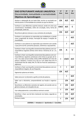 55 
EIXO ESTRUTURANTE ANÁLISE LINGUÍSTICA Discursividade, textualidade e normatividade Objetivos de Aprendizagem 1º Ano 2º Ano 3º Ano Analisar a adequação de um texto (lido, escrito ou escutado) aos interlocutores e à formalidade do contexto ao qual se destina. I/A A/C A/C Conhecer e usar diferentes suportes textuais, tendo em vista suas características: finalidades, esfera de circulação, tema, forma de composição, estilo etc. I/A/C A/C C Reconhecer gêneros textuais e seus contextos de produção. I/A A/C A/C Conhecer e usar palavras ou expressões que estabeleçam a coesão como: progressão do tempo, marcação do espaço e relações de causalidades. I A/C Conhecer e usar palavras ou expressões que retomem com coesão o que já foi escrito: pronomes pessoais, sinônimos e equivalentes. I A/C Conhecer e fazer uso da grafia convencional das palavras com cor- respondência regulares diretas entre letras e fonemas (P, B, T, D, F, V). I/A A C Conhecer e fazer uso da grafia convencional das palavras com cor- respondências regulares contextuais entre letras ou grupos de le- tras e seu valor sonoro (C/QU; G/GU; R/RR; SA/SO/SU em início de palavra; JA/JO/JU; Z inicial; O ou U/E ou I em sílaba final; M e N nasalizando final de sílaba; NH; Ã e ÃO em final de substantivos e adjetivos). I I/A/C A/C Conhecer e fazer uso da grafia convencional das palavras com cor- respondência irregular, de uso frequente. I I A/C Segmentar palavras em textos. I/A A/C Saber procurar no dicionário a grafia correta de palavras. I A/C Saber usar o dicionário, compreendendo sua função e organiza- ção. I/A A/C Reconhecer as diferentes variantes de registro, de acordo com os gêneros textuais, em situações de uso. I I/A A/C Usar adequadamente a concordância nominal e verbal. I I/A A/C Identificar e fazer uso da letra maiúscula nos textos, segundo as convenções. I I/A A/C Pontuar o texto. I I/A A/C LEGENDA: I – Introduzir; A – Aprofundar; C – Consolidar.  
