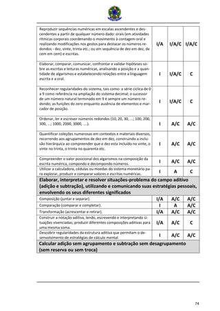 74 
Reproduzir sequências numéricas em escalas ascendentes e des- cendentes a partir de qualquer número dado: orais (em atividades rítmicas corporais coordenando o movimento à contagem oral e realizando modificações nos gestos para destacar os números re- dondos - dez, vinte, trinta etc.; ou em sequência de dez em dez, de cem em cem) e escritas. I/A I/A/C I/A/C Elaborar, comparar, comunicar, confrontar e validar hipóteses so- bre as escritas e leituras numéricas, analisando a posição e a quan- tidade de algarismos e estabelecendo relações entre a linguagem escrita e a oral. I I/A/C C Reconhecer regularidades do sistema, tais como: a série cíclica de 0 a 9 como referência na ampliação do sistema decimal; o sucessor de um número natural terminado em 9 é sempre um número re- dondo; as funções do zero enquanto ausência de elementos e mar- cador de posição. I I/A/C C Ordenar, ler e escrever números redondos (10, 20, 30, ...; 100, 200, 300, ...; 1000, 2000, 3000, ....). I A/C A/C Quantificar coleções numerosas em contextos e materiais diversos, recorrendo aos agrupamentos de dez em dez, construindo a inclu- são hierárquica ao compreender que o dez esta incluído no vinte, o vinte no trinta, o trinta no quarenta etc. I A/C A/C Compreender o valor posicional dos algarismos na composição da escrita numérica, compondo e decompondo números. I A/C A/C Utilizar a calculadora, cédulas ou moedas do sistema monetário pa- ra explorar, produzir e comparar valores e escritas numéricas. I A C Elaborar, interpretar e resolver situações-problema do campo aditivo (adição e subtração), utilizando e comunicando suas estratégias pessoais, envolvendo os seus diferentes significados Composição (juntar e separar). I/A A/C A/C Comparação (comparar e completar). I A A/C Transformação (acrescentar e retirar). I/A A/C A/C Construir a notação aditiva, lendo, escrevendo e interpretando si- tuações vivenciadas; produzir diferentes composições aditivas para uma mesma soma. I/A A/C C Descobrir regularidades da estrutura aditiva que permitam o de- senvolvimento de estratégias de cálculo mental. I A/C A/C Calcular adição sem agrupamento e subtração sem desagrupamento (sem reserva ou sem troca)  