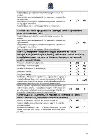 75 
Recorrendo ao apoio de diferentes materiais agrupados de dez em dez. Recorrendo a representações pictóricas (desenhos e imagens) dos agrupamentos. Recorrendo ao emprego de procedimentos próprios fazendo uso da linguagem matemática. Recorrendo ao uso de técnicas operatórias convencionais. I I/A A/C Calcular adição com agrupamento e subtração com desagrupamento (com reserva ou com troca) Recorrendo ao apoio de diferentes materiais agrupados de dez em dez. Recorrendo a representações pictóricas (desenhos e imagens) dos agrupamentos. Recorrendo ao emprego de procedimentos próprios fazendo uso da linguagem matemática. Recorrendo ao uso de técnicas operatórias convencionais. I/A A/C Elaborar, interpretar e resolver situações-problema do campo multiplicativo (multiplicação e divisão), utilizando e comunicando suas estratégias pessoais por meio de diferentes linguagens e explorando os diferentes significados Proporcionalidade na multiplicação. I A/C C Combinação na multiplicação. I I/ A A/C Disposição retangular na multiplicação. I I/A A/C Medida na divisão I I/A A Partilha na divisão. I I/A A Confrontar e diferenciar os significados da organização do registro da multiplicação quando se refere à proporcionalidade (x2; X3; X4; X5 – multiplicando constante) ou quando se refere à noção de dobro de um numero (2 X nº), triplo (3 X nº) – multiplicador constante. I I/A/C Produzir registros espontâneos para representar quantidades, pro- cedimentos de cálculo, a resolução de situações-problema do cam- po aditivo e do multiplicativo, comunicando, compartilhando, con- frontando, validando e aprimorando suas produções. I/A A/C C Construir, progressivamente, um repertório de estratégia de calculo mental e estimativo, envolvendo dois ou mais termos Produzir as diferentes composições aditivas do total dez. I/A A/C C Resolver adições pela contagem progressiva a partir do valor de uma das parcelas Contagem progressiva: 8 + 4 = 12 – “guardo o 8 na cabeça e conto mais 4: nove, dez, onze e doze”. (Com possível apoio em 4 dedos da mão). I/A A/C C  