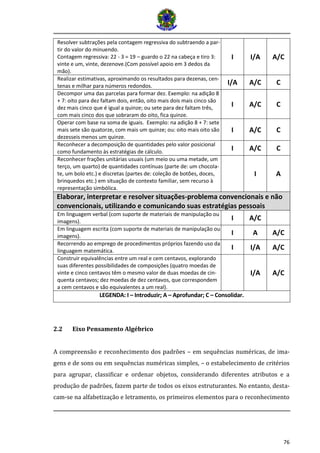 76 
Resolver subtrações pela contagem regressiva do subtraendo a par- tir do valor do minuendo. Contagem regressiva: 22 - 3 = 19 – guardo o 22 na cabeça e tiro 3: vinte e um, vinte, dezenove.(Com possível apoio em 3 dedos da mão). I I/A A/C Realizar estimativas, aproximando os resultados para dezenas, cen- tenas e milhar para números redondos. I/A A/C C Decompor uma das parcelas para formar dez. Exemplo: na adição 8 + 7: oito para dez faltam dois, então, oito mais dois mais cinco são dez mais cinco que é igual a quinze; ou sete para dez faltam três, com mais cinco dos que sobraram do oito, fica quinze. I A/C C Operar com base na soma de iguais. Exemplo: na adição 8 + 7: sete mais sete são quatorze, com mais um quinze; ou: oito mais oito são dezesseis menos um quinze. I A/C C Reconhecer a decomposição de quantidades pelo valor posicional como fundamento às estratégias de cálculo. I A/C C Reconhecer frações unitárias usuais (um meio ou uma metade, um terço, um quarto) de quantidades contínuas (parte de: um chocola- te, um bolo etc.) e discretas (partes de: coleção de botões, doces, brinquedos etc.) em situação de contexto familiar, sem recurso à representação simbólica. I A Elaborar, interpretar e resolver situações-problema convencionais e não convencionais, utilizando e comunicando suas estratégias pessoais Em linguagem verbal (com suporte de materiais de manipulação ou imagens). I A/C Em linguagem escrita (com suporte de materiais de manipulação ou imagens). I A A/C Recorrendo ao emprego de procedimentos próprios fazendo uso da linguagem matemática. I I/A A/C Construir equivalências entre um real e cem centavos, explorando suas diferentes possibilidades de composições (quatro moedas de vinte e cinco centavos têm o mesmo valor de duas moedas de cin- quenta centavos; dez moedas de dez centavos, que correspondem a cem centavos e são equivalentes a um real). I/A A/C LEGENDA: I – Introduzir; A – Aprofundar; C – Consolidar. 
2.2 Eixo Pensamento Algébrico 
A compreensão e reconhecimento dos padrões – em sequências numéricas, de ima- gens e de sons ou em sequências numéricas simples, – o estabelecimento de critérios para agrupar, classificar e ordenar objetos, considerando diferentes atributos e a produção de padrões, fazem parte de todos os eixos estruturantes. No entanto, desta- cam-se na alfabetização e letramento, os primeiros elementos para o reconhecimento  