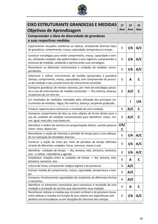 82 
EIXO ESTRUTURANTE GRANDEZAS E MEDIDAS Objetivos de Aprendizagem 1º Ano 2º Ano 3º Ano Compreender a ideia de diversidade de grandezas e suas respectivas medidas Experimentar situações cotidianas ou lúdicas, envolvendo diversos tipos de grandezas: comprimento, massa, capacidade, temperatura e tempo. I I/A A/C Construir estratégias para medir comprimento, massa, capacidade e tem- po, utilizando unidades não padronizadas e seus registros; compreender o processo de medição, validando e aprimorando suas estratégias. I I/A A/C Reconhecer os diferentes instrumentos e unidades de medidas corres- pondentes. I I/A A/C Selecionar e utilizar instrumentos de medida apropriados à grandeza (tempo, comprimento, massa, capacidade), com compreensão do proces- so de medição e das características do instrumento escolhido. I A C Comparar grandezas de mesma natureza, por meio de estratégias pesso- ais e uso de instrumentos de medida conhecidos — fita métrica, balança, recipientes de um litro etc. I A/C C Ler resultados de medições realizadas pela utilização dos principais ins- trumentos de medidas: régua, fita métrica, balança, recipiente graduado. I I/A Produzir registros para comunicar o resultado de uma medição. I A/C C Comparar comprimento de dois ou mais objetos de forma direta (sem o uso de unidades de medidas convencionais) para identificar: maior, me- nor, igual, mais alto, mais baixo etc. I A/C C Identificar a ordem de eventos em programações diárias, usando palavras como: antes, depois etc. I/A/ C Reconhecer a noção de intervalo e período de tempo para o uso adequa- do na realização de atividades diversas. I I/A A/C Construir a noção de ciclos por meio de períodos de tempo definidos através de diferentes unidades: horas, semanas, meses e ano. I I/A A/C Identificar unidades de tempo — dia, semana, mês, bimestre, semestre, ano - e utilizar calendários e agenda. I I/A A/C Estabelecer relações entre as unidades de tempo — dia, semana, mês, bimestre, semestre, ano. I A C Leitura de horas, comparando relógios digitais e de ponteiros. I A/C Estimar medida de comprimento, massa, capacidade, temperatura e tem- po. I A/C Comparar intuitivamente capacidades de recipientes de diferentes formas e tamanhos. I A/C Identificar os elementos necessários para comunicar o resultado de uma medição e produção de escritas que representem essa medição. I A C Reconhecer cédulas e moedas que circulam no Brasil e de possíveis trocas entre cédulas e moedas em função de seus valores em experiências com dinheiro em brincadeiras ou em situações de interesse das crianças. I I/A A/C  