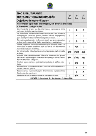 84 
EIXO ESTRUTURANTE TRATAMENTO DA INFORMAÇÃO Objetivos de Aprendizagem 1º Ano 2º Ano 3º Ano Reconhecer e produzir informações, em diversas situações e diferentes configurações Ler, interpretar e fazer uso das informações expressas na forma de ícones, símbolos, signos, códigos. I A C Ler, interpretar e fazer uso em diversas situações e em diferentes configurações (anúncios, gráficos, tabelas, rótulos, propagandas), para a compreensão de fenômenos e práticas sociais. I A C Formular questões sobre fenômenos sociais que gerem pesquisas e observações para coletar dados quantitativos e qualitativos. I A A Coletar, organizar e construir representações próprias para a co- municação de dados coletados (com ou sem o uso de materiais manipuláveis ou de desenhos). I A/C C Ler e interpretar listas, tabelas simples, tabelas de dupla entrada, gráficos. I/A I/A/C A/C Elaborar listas, tabelas simples, tabelas de dupla entrada, gráfico de barras e pictóricos para comunicar a informação obtida, identi- ficando diferentes categorias. I/A I/A/C A/C Produzir textos escritos a partir da interpretação de gráficos e ta- belas. I I/A A Problematizar e resolver situações a partir das informações conti- das em tabelas e gráficos. I A Reconhecer na vivencia situações determinística e probabilística (podem ou não acontecer). I A Identificar maior ou menor chance de um evento ocorrer. I I/A A LEGENDA: I – Introduzir; A – Aprofundar; C – Consolidar. 
 