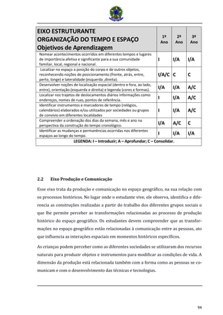 94 
EIXO ESTRUTURANTE ORGANIZAÇÃO DO TEMPO E ESPAÇO Objetivos de Aprendizagem 1º Ano 2º Ano 3º Ano 
Nomear acontecimentos ocorridos em diferentes tempos e lugares de importância afetiva e significante para a sua comunidade 
familiar, local, regional e nacional. 
I 
I/A 
I/A 
Localizar no espaço a posição do corpo e de outros objetos, 
reconhecendo noções de posicionamento (frente, atrás, entre, 
perto, longe) e lateralidade (esquerda ,direita). 
I/A/C 
C 
C 
Desenvolver noções de localização espacial (dentro e fora, ao lado, entre), orientação (esquerda e direita) e legenda (cores e formas). 
I/A 
I/A 
A/C 
Localizar nos trajetos de deslocamentos diários informações como endereços, nomes de ruas, pontos de referência. 
I 
I/A 
A/C 
Identificar instrumentos e marcadores de tempo (relógios, 
calendários) elaborados e/ou utilizados por sociedades ou grupos de convívio em diferentes localidades 
I 
I/A 
A/C 
Compreender a ordenação dos dias da semana, mês e ano na 
perspectiva da construção do tempo cronológico. 
I/A 
A/C 
C 
Identificar as mudanças e permanências ocorridas nos diferentes espaços ao longo do tempo. 
I 
I/A 
I/A 
LEGENDA: I – Introduzir; A – Aprofundar; C – Consolidar. 
2.2 Eixo Produção e Comunicação 
Esse eixo trata da produção e comunicação no espaço geográfico, na sua relação com os processos históricos. No lugar onde o estudante vive, ele observa, identifica e dife- rencia as construções realizadas a partir do trabalho dos diferentes grupos sociais o que lhe permite perceber as transformações relacionadas ao processo de produção histórico do espaço geográfico. Os estudantes devem compreender que as transfor- mações no espaço geográfico estão relacionadas à comunicação entre as pessoas, ato que influencia as interações espaciais em momentos históricos específicos. 
As crianças podem perceber como as diferentes sociedades se utilizaram dos recursos naturais para produzir objetos e instrumentos para modificar as condições de vida. A dimensão da produção está relacionada também com a forma como as pessoas se co- municam e com o desenvolvimento das técnicas e tecnologias. 
 