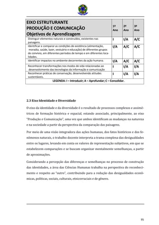 95 
EIXO ESTRUTURANTE PRODUÇÃO E COMUNICAÇÃO Objetivos de Aprendizagem 1º Ano 2º Ano 3º Ano 
Distinguir elementos naturais e construídos, existentes nas 
paisagens. 
I 
I/A 
A/C 
Identificar e comparar as condições de existência (alimentação, 
moradia, saúde, lazer, vestuário e educação) de diferentes grupos de convívio, em diferentes períodos de tempo e em diferentes loca- lidades. 
I/A 
A/C 
A/C 
Identificar impactos no ambiente decorrentes da ação humana. 
I/A 
A/C 
A/C 
Reconhecer transformações nos modos de vida relacionadas ao 
desenvolvimento das tecnologias da informação e comunicação 
I 
I/A 
I/A 
Reconhecer práticas de conservação, desenvolvendo atitudes 
sustentáveis. 
I 
I/A 
I/A 
LEGENDA: I – Introduzir; A – Aprofundar; C – Consolidar. 
2.3 Eixo Identidade e Diversidade 
O eixo da identidade e da diversidade é o resultado de processos complexos e assimé- tricos de formação histórica e espacial, estando associado, principalmente, ao eixo “Produção e Comunicação”, uma vez que ambos identificam as mudanças na natureza e na sociedade a partir da perspectiva da comparação das paisagens. 
Por meio de uma visão integradora das ações humanas, dos fatos históricos e dos fe- nômenos naturais, o trabalho docente interpreta a trama complexa das desigualdades entre os lugares, levando em conta os valores de representação subjetivos, em que se estabelecem comparações e se buscam organizar mentalmente semelhanças, a partir de aproximações. 
Considerando a percepção das diferenças e semelhanças no processo de construção das identidades, a área das Ciências Humanas trabalha na perspectiva do reconheci- mento e respeito ao “outro”, contribuindo para a redução das desigualdades econô- micas, políticas, sociais, culturais, etnicorraciais e de gênero. 
 