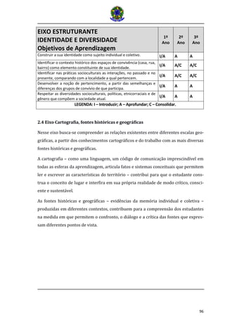 96 
EIXO ESTRUTURANTE IDENTIDADE E DIVERSIDADE Objetivos de Aprendizagem 1º Ano 2º Ano 3º Ano 
Construir a sua identidade como sujeito individual e coletivo. 
I/A 
A 
A 
Identificar o contexto histórico dos espaços de convivência (casa, rua, bairro) como elemento constituinte de sua identidade. 
I/A 
A/C 
A/C 
Identificar nas práticas socioculturais as interações, no passado e no presente, comparando com a localidade a qual pertencem. 
I/A 
A/C 
A/C 
Desenvolver a noção de pertencimento, a partir das semelhanças e diferenças dos grupos de convívio de que participa. 
I/A 
A 
A 
Respeitar as diversidades socioculturais, políticas, etnicorraciais e de gênero que compõem a sociedade atual. 
I/A 
A 
A 
LEGENDA: I – Introduzir; A – Aprofundar; C – Consolidar. 
2.4 Eixo Cartografia, fontes históricas e geográficas 
Nesse eixo busca-se compreender as relações existentes entre diferentes escalas geo- gráficas, a partir dos conhecimentos cartográficos e do trabalho com as mais diversas fontes históricas e geográficas. 
A cartografia – como uma linguagem, um código de comunicação imprescindível em todas as esferas da aprendizagem, articula fatos e sistemas conceituais que permitem ler e escrever as características do território – contribui para que o estudante cons- trua o conceito de lugar e interfira em sua própria realidade de modo crítico, consci- ente e sustentável. 
As fontes históricas e geográficas – evidências da memória individual e coletiva – produzidas em diferentes contextos, contribuem para a compreensão dos estudantes na medida em que permitem o confronto, o diálogo e a crítica das fontes que expres- sam diferentes pontos de vista. 
 