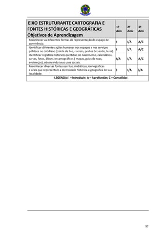97 
EIXO ESTRUTURANTE CARTOGRAFIA E FONTES HISTÓRICAS E GEOGRÁFICAS Objetivos de Aprendizagem 1º Ano 2º Ano 3º Ano 
Reconhecer as diferentes formas de representação do espaço de convivência. 
I 
I/A 
A/C Identificar diferentes ações humanas nos espaços e nos serviços públicos no cotidiano (coleta de lixo, correio, postos de saúde, lazer). I I/A A/C 
Identificar registros históricos (certidão de nascimento, calendários, cartas, fotos, álbuns) e cartográficos ( mapas, guias de ruas, 
endereços), observando seus usos sociais. 
I/A 
I/A 
A/C 
Reconhecer diversas fontes escritas, midiáticas, iconográficas 
e orais que representam a diversidade histórica e geográfica de sua localidade. 
I 
I/A 
I/A 
LEGENDA: I – Introduzir; A – Aprofundar; C – Consolidar. 
 