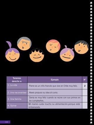 110
Los derechos humanos
Muchos países se unieron a mediados del siglo XX para ponerse
de acuerdo en definir cuáles serían los derechos de todas las
personas y así evitar que fueran maltratadas, sobre todo, producto
de las guerras. Así surgió la Declaración Universal de los Derechos
Humanos. Algunos de esos derechos son:
Actividad Nº2: Escribe el número que corresponde a cada derecho
frente al ejemplo.
Tenemos
derecho a:
Ejemplo N°
2
1. La vida
2. Una nacionalidad
3. Una familia
4. Opinar
Pierre es un niño francés que vive en Chile muy feliz.
Alexis propuso su idea al curso.
Dania es muy feliz cuando se reúne con sus primos en
los cumpleaños.
Mi mamá cuida mucho su alimentación,porque está
embarazada.
tenemos derecho a
formar una familia
tenemos derecho a la
libertad
tenemos derecho a la
vida
tenemos derecho a
opinar
tenemos derecho a
pensar distinto
tenemos derecho a
una nacionalidad
 