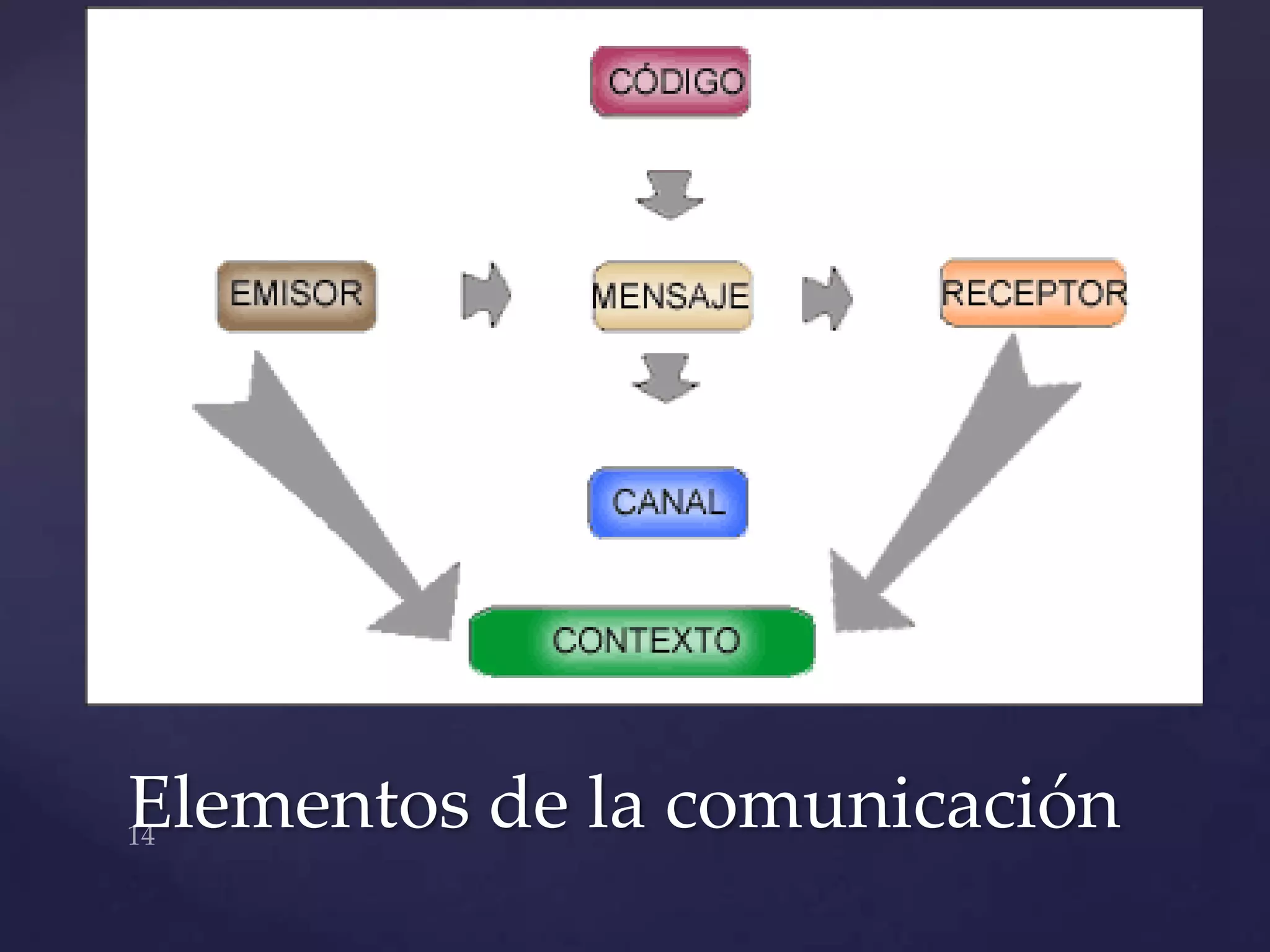 Elementos de la comunicación
 