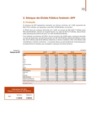 10
Tabela 2.1
Estoque da DPF
2. Estoque da Dívida Pública Federal—DPF
2.1 Evolução
O estoque da DPF apresentou redução, em termos nominais, de 1,54%, passando de
R$ 2.793,01 bilhões, em dezembro, para R$ 2.749,88 bilhões, em janeiro.
A DPMFi teve seu estoque diminuído em 1,63%, ao passar de R$ 2.650,17 bilhões para
R$ 2.606,98 bilhões, devido ao resgate líquido, no valor de R$ 73,19 bilhões, descontado
pela apropriação positiva de juros, no valor de R$ 30,00 bilhões.
Com relação ao estoque da DPFe, houve aumento de 0,04% sobre o estoque apurado
no mês de dezembro, encerrando janeiro em R$ 142,90 bilhões (US$ 35,35 bilhões), sendo
R$ 129,47 bilhões (US$ 32,02 bilhões) referentes à dívida mobiliária e R$ 13,43 bilhões (US$
3,32 bilhões), à dívida contratual. A variação deveu-se principalmente à desvalorização
do Real frente às moedas que compõem o estoque da dívida externa.
Indicadores PAF 2016
Estoque em mercado (R$ Bilhões)
DPF
Mínimo Máximo
3.100,00 3.300,00
(R$ Bilhões)
Dez/14 Dez/15 Jan/16
DPF 2.295,90 2.793,01 2.749,88 100,00%
DPMFi 2.183,61 2.650,17 2.606,98 100,00% 94,80%
LFT 418,59 626,19 671,48 25,76% 24,42%
LTN 686,03 764,48 667,66 25,61% 24,28%
NTN-B 713,69 809,66 826,91 31,72% 30,07%
NTN-C 72,05 80,07 79,04 3,03% 2,87%
NTN-F 254,76 323,00 314,20 12,05% 11,43%
Dívida Securi;zada 7,05 7,69 7,59 0,29% 0,28%
TDA 2,86 2,47 2,46 0,09% 0,09%
Demais 28,58 36,59 37,63 1,44% 1,37%
DPFe¹ 112,29 142,84 142,90 100,00% 5,20%
Dívida Mobiliária 102,55 130,96 129,47 90,60% 4,71%
Global USD 82,64 111,38 113,14 79,18% 4,11%
Euro 6,05 5,72 5,92 4,14% 0,22%
Global BRL 13,86 13,86 10,41 7,28% 0,38%
Dívida Contratual 9,74 11,88 13,43 9,40% 0,49%
Organismos Mul;laterais 3,53 4,99 5,00 3,50% 0,18%
Credores Privados/Ag.Gov. 6,20 6,89 8,43 5,90% 0,31%
¹ Valores da DPFe conver;dos de todas as moedas para US$ e, posteriormente, de US$ para R$ com a cotação do úl;mo dia do mês.
Série histórica: Anexo 2.1
 
