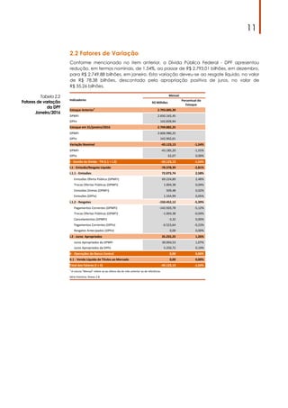 11
2.2 Fatores de Variação
Conforme mencionado no item anterior, a Dívida Pública Federal - DPF apresentou
redução, em termos nominais, de 1,54%, ao passar de R$ 2.793,01 bilhões, em dezembro,
para R$ 2.749,88 bilhões, em janeiro. Esta variação deveu-se ao resgate líquido, no valor
de R$ 78,38 bilhões, descontado pela apropriação positiva de juros, no valor de
R$ 35,26 bilhões.
Tabela 2.2
Fatores de variação
da DPF
Janeiro/2016
Indicadores
Mensal
R$ Milhões
Percentual do
Estoque
Estoque Anterior1
2.793.005,39
DPMFi 2.650.165,45
DPFe 142.839,94
Estoque em 31/janeiro/2016 2.749.882,25
DPMFi 2.606.980,25
DPFe 142.902,01
Variação Nominal -43.123,13 -1,54%
DPMFi -43.185,20 -1,55%
DPFe 62,07 0,00%
I - Gestão da Dívida - TN (I.1 + I.2) -43.123,13 -1,54%
I.1 - Emissão/Resgate Líquido -78.378,39 -2,81%
I.1.1 - Emissões 72.073,74 2,58%
Emissões Oferta Pública (DPMFi) 69.224,89 2,48%
Trocas Ofertas Públicas (DPMFi) 1.004,38 0,04%
Emissões Diretas (DPMFi) 509,48 0,02%
Emissões (DPFe) 1.334,99 0,05%
I.1.2 - Resgates -150.452,12 -5,39%
Pagamentos Correntes (DPMFi) -142.920,78 -5,12%
Trocas Ofertas Públicas (DPMFi) -1.004,38 -0,04%
Cancelamentos (DPMFi) -3,32 0,00%
Pagamentos Correntes (DPFe) -6.523,64 -0,23%
Resgates Antecipados (DPFe) 0,00 0,00%
I.2 - Juros Apropriados 35.255,25 1,26%
Juros Apropriados da DPMFi 30.004,53 1,07%
Juros Apropriados da DPFe 5.250,72 0,19%
II - Operações do Banco Central 0,00 0,00%
II.1 - Venda Líquida de Títulos ao Mercado 0,00 0,00%
Total dos Fatores (I + II) -43.123,13 -1,54%
1
A coluna "Mensal" refere-se ao úl;mo dia do mês anterior ao de referência.
Série histórica: Anexo 2.8
 