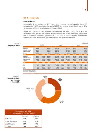 12
2.3 Composição
Indexadores
Em relação à composição da DPF, houve leve redução na participação da DPMFi,
passando de 94,89%, em dezembro, para 94,80%, em janeiro. Em contrapartida, a DPFe
teve sua participação ampliada de 5,11% para 5,20%.
A parcela dos títulos com remuneração prefixada da DPF passou de 39,43%, em
dezembro, para 36,08%, em janeiro. A participação dos títulos indexados a índice de
preços apresentou aumento, passando de 32,52% para 33,63%. Já os títulos remunerados
por taxa flutuante mantiveram sua participação em 22,78% do estoque.
Tabela 2.3
Composição da DPF
Gráfico 2.1
Composição da DPF
por indexador
Janeiro/2016
Indicadores PAF 2016
Participação no estoque da DPF
Mínimo Máximo
Prefixado 31% 35%
Índice de Preços 29% 33%
Taxa Flutuante 30% 34%
Câmbio 3% 7%
(R$ Bilhões)
Dez/14 Dez/15 Jan/16
DPF 2.295,90 100,00% 2.793,01 100,00% 2.749,88 100,00%
Preﬁxado 954,66 41,58% 1.101,34 39,43% 992,27 36,08%
Índice de Preços 801,44 34,91% 908,39 32,52% 924,90 33,63%
Taxa Flutuante 428,42 18,66% 636,23 22,78% 681,47 24,78%
Câmbio 111,38 4,85% 147,05 5,26% 151,25 5,50%
DPMFi 2.183,61 100% 95,11% 2.650,17 100,00% 94,89% 2.606,98 100,00% 94,80%
Preﬁxado 940,79 43,08% 40,98% 1.087,48 41,03% 38,94% 981,86 37,66% 35,71%
Índice de Preços 801,44 36,70% 34,91% 908,39 34,28% 32,52% 924,90 35,48% 33,63%
Taxa Flutuante 428,42 19,62% 18,66% 636,23 24,01% 22,78% 681,47 26,14% 24,78%
Câmbio 12,95 0,59% 0,56% 18,07 0,68% 0,65% 18,75 0,72% 0,68%
DPFe 112,29 100% 4,89% 142,84 100,00% 5,11% 142,90 100,00% 5,20%
Dólar 87,59 78,00% 3,81% 117,84 82,50% 4,22% 119,64 83,72% 4,35%
Euro 10,55 9,39% 0,46% 10,63 7,44% 0,38% 11,28 7,89% 0,41%
Real 13,86 12,35% 0,60% 13,86 9,70% 0,50% 10,41 7,28% 0,38%
Demais 0,29 0,26% 0,01% 0,50 0,35% 0,02% 1,58 1,11% 0,06%
Série histórica da DPF: Anexo 2.4
Série histórica da DPMFi: Anexo 2.5
Série histórica da DPFe: Anexo 2.6
 
