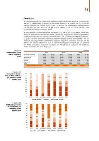 13
Detentores
A categoria Instituições Financeiras apresentou redução em seu estoque, passando de
R$ 662,77 bilhões para R$ 606,81 bilhões entre dezembro e janeiro. Sua participação
relativa diminuiu de 25,01% para 23,28%. Os Fundos de Investimento apresentaram
decréscimo em seu estoque de R$ 518,13 bilhões para R$ 517,68 bilhões. Sua
participação relativa alcançou 19,86%.
A participação dos Não-residentes na DPMFi subiu de 18,79% para 18,91%, tendo seu
estoque apresentado decréscimo de R$ 4,98 bilhões. O grupo Previdência apresentou
variação positiva em seu estoque, passando de R$ 566,41 bilhões para R$ 586,21 bilhões.
O grupo Governo apresentou elevação na participação relativa, alcançando 5,79%. O
estoque das Seguradoras apresentou variação negativa, passando para R$ 121,33
bilhões em Janeiro. Observa-se que os Não-residentes possuem 85,5% de sua carteira
em títulos prefixados, enquanto a carteira da Previdência é composta de 57,3% de
títulos vinculados a índices de preços.
Tabela 2.4
Detentores dos Títulos
Públicos Federais—
DPMFi
Gráfico 2.2
Composição da car-
teira de títulos públicos,
por detentor—DPMFi
Janeiro/2016
Gráfico 2.3
Distribuição por prazo
de vencimento, por
detentor— DPMFi
Janeiro/2016
(R$ Bilhões)
Dez/14 Dez/15 Jan/16
Ins;tuições Financeiras 649,97 29,77% 662,77 25,01% 606,81 23,28%
Fundos de Inves;mento 442,92 20,28% 518,13 19,55% 517,68 19,86%
Não-residentes 406,96 18,64% 497,84 18,79% 492,86 18,91%
Previdência 372,73 17,07% 566,41 21,37% 586,21 22,49%
Governo 124,82 5,72% 152,80 5,77% 150,99 5,79%
Seguradoras 89,36 4,09% 121,42 4,58% 121,33 4,65%
Outros 96,84 4,44% 130,80 4,94% 131,11 5,03%
Total 2.183,61 100,00% 2.650,17 100,00% 2.606,98 100,00%
Série Histórica e Notas Explica;vas: Anexo 2.7
 
