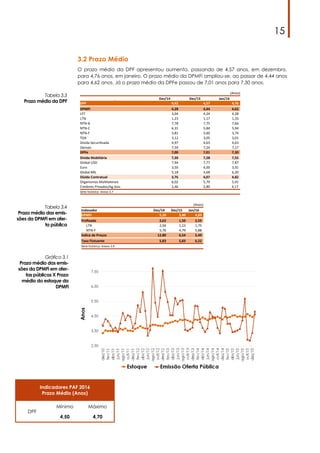 15
3.2 Prazo Médio
O prazo médio da DPF apresentou aumento, passando de 4,57 anos, em dezembro,
para 4,76 anos, em janeiro. O prazo médio da DPMFi ampliou-se, ao passar de 4,44 anos
para 4,62 anos. Já o prazo médio da DPFe passou de 7,01 anos para 7,30 anos.
Tabela 3.3
Prazo médio da DPF
Tabela 3.4
Prazo médio das emis-
sões da DPMFi em ofer-
ta pública
Gráfico 3.1
Prazo médio das emis-
sões da DPMFi em ofer-
tas públicas X Prazo
médio do estoque da
DPMFi
Indicadores PAF 2016
Prazo Médio (Anos)
DPF
Mínimo Máximo
4,50 4,70
(Anos)
Indexador Dez/14 Dez/15 Jan/16
DPMFi 5,10 3,40 4,83
Preﬁxado 2,62 1,50 2,59
LTN 2,04 1,23 1,75
NTN-F 5,76 4,79 5,88
Índice de Preços 12,80 6,54 5,49
Taxa Flutuante 5,83 5,83 6,22
Série histórica: Anexo 3.9
(Anos)
Dez/14 Dez/15 Jan/16
DPF 4,42 4,57 4,76
DPMFi 4,28 4,44 4,62
LFT 3,04 4,24 4,28
LTN 1,23 1,17 1,33
NTN-B 7,78 7,75 7,66
NTN-C 6,31 5,84 5,94
NTN-F 3,81 3,60 3,74
TDA 3,12 3,05 3,01
Dívida Securi;zada 4,97 4,63 4,63
Demais 7,59 7,24 7,17
DPFe 7,00 7,01 7,30
Dívida Mobiliária 7,30 7,28 7,55
Global USD 7,94 7,77 7,87
Euro 3,50 4,00 3,91
Global BRL 5,18 4,68 6,20
Dívida Contratual 3,76 4,07 4,82
Organismos Mul;laterais 6,02 5,79 5,91
Credores Privados/Ag.Gov. 2,46 2,80 4,17
Série histórica: Anexo 3.7
 