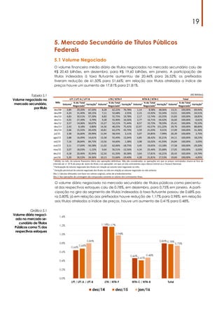 19
5. Mercado Secundário de Títulos Públicos
Federais
5.1 Volume Negociado
O volume financeiro médio diário de títulos negociados no mercado secundário caiu de
R$ 20,43 bilhões, em dezembro, para R$ 19,60 bilhões, em janeiro. A participação de
títulos indexados à taxa flutuante aumentou de 20,46% para 26,52%; os prefixados
tiveram redução de 61,50% para 51,66%; em relação aos títulos atrelados a índice de
preços houve um aumento de 17,81% para 21,81%.
Tabela 5.1
Volume negociado no
mercado secundário,
por título
Gráfico 5.1
Volume diário negoci-
ado no mercado se-
cundário de Títulos
Públicos como % dos
respectivos estoques
(R$ Bilhões)
Mês
LFT / LFT-A / LFT-B LTN / NTN-F NTN-B / NTN-C Total
Volume1 % do Total
Negociado2 Variação3
Volume1 % do Total
Negociado2 Variação3
Volume1 % do Total
Negociado2 Variação3
Volume1 % do Total
Negociado2 Variação3
dez/08 3,89 29,20% 67,50% 8,28 62,22% 76,78% 1,14 8,58% 38,06% 13,31 100,00% 69,94%
dez/09 4,24 31,40% 69,15% 7,11 52,68% 2,55% 2,15 15,92% 53,34% 13,51 100,00% 24,51%
dez/10 4,83 30,51% 57,39% 8,83 55,75% 19,78% 2,17 13,74% -24,55% 15,83 100,00% 18,85%
dez/11 4,55 27,39% 0,79% 9,28 55,90% 16,56% 2,77 16,71% -34,42% 16,60 100,00% -0,61%
dez/12 3,57 14,06% 50,07% 13,27 52,21% 71,44% 8,57 33,73% 78,59% 25,41 100,00% 70,33%
dez/13 2,43 8,18% 0,80% 14,36 48,25% 75,42% 12,97 43,57% 151,22% 29,76 100,00% 88,80%
dez/14 2,66 15,55% 20,43% 10,81 63,27% 43,74% 3,59 21,03% 9,51% 17,09 100,00% 31,36%
jul/15 3,38 16,60% 29,99% 11,94 58,55% 2,11% 5,07 24,85% -7,99% 20,39 100,00% 2,75%
ago/15 3,88 16,09% 14,61% 13,38 55,49% 12,04% 6,85 28,42% 35,21% 24,11 100,00% 18,23%
jan/16 5,20 26,52% 24,36% 10,13 51,66% -19,40% 4,28 21,81% 17,53% 19,60 100,00% -4,05%
1
Média, no mês, do volume ﬁnanceiro diário das operações deﬁni;vas. Não são consideradas: as operações em que os preços contratados situem-se fora do
intervalo de +/- 25 % do preço de lastro do Gtulo; e as operações em que um dos contratantes seja o Banco Central ou o Tesouro Nacional;
2
Par;cipação do volume negociado dos Gtulos em relação ao volume total negociado no mês;
3
Variação percentual do volume negociado dos Gtulos no mês em relação ao volume negociado no mês anterior.
Obs.1: Cálculos efetuados com base nos valores originais, antes de arredondamentos.
Obs.2: Nas operações de corretagem são computados somente os valores dos contratantes ﬁnais.
out/15 3,11 17,69% -56,58% 11,02 62,66% -18,75% 3,45 19,65% -13,18% 17,58 100,00% -29,20%
set/15 7,16 28,84% 84,73% 13,56 54,60% 1,38% 3,98 16,02% -41,93% 24,84 100,00% 3,03%
nov/15 3,07 18,03% -1,15% 9,64 56,51% -12,56% 4,34 25,46% 25,68% 17,05 100,00% -3,03%
dez/15 4,18 20,46% 35,94% 12,56 61,50% 30,38% 3,64 17,81% -16,21% 20,43 100,00% 19,79%
O volume diário negociado no mercado secundário de títulos públicos como percentu-
al dos respectivos estoques caiu de 0,78%, em dezembro, para 0,75% em janeiro. A parti-
cipação no giro do segmento de títulos indexados à taxa flutuante passou de 0,68% pa-
ra 0,80%; já em relação aos prefixados houve redução de 1,17% para 0,98%; em relação
aos títulos atrelados a índice de preços, houve um aumento de 0,41% para 0,48%.
 