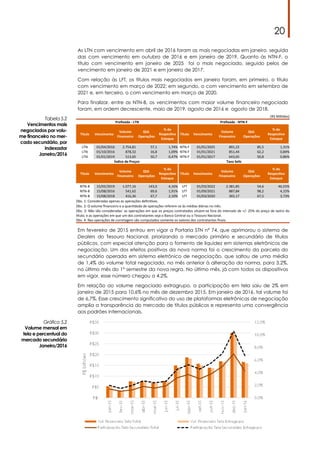 20
As LTN com vencimento em abril de 2016 foram as mais negociadas em janeiro, seguida
das com vencimento em outubro de 2016 e em janeiro de 2019. Quanto às NTN-F, o
título com vencimento em janeiro de 2025 foi o mais negociado, seguido pelos de
vencimento em janeiro de 2021 e em janeiro de 2017.
Com relação às LFT, os títulos mais negociados em janeiro foram, em primeiro, o título
com vencimento em março de 2022; em segundo, o com vencimento em setembro de
2021 e, em terceiro, o com vencimento em março de 2020.
Para finalizar, entre as NTN-B, os vencimentos com maior volume financeiro negociado
foram, em ordem decrescente, maio de 2019, agosto de 2016 e agosto de 2018.
Tabela 5.2
Vencimentos mais
negociados por volu-
me financeiro no mer-
cado secundário, por
indexador
Janeiro/2016
(R$ Milhões)
Preﬁxada - LTN Preﬁxada - NTN-F
Título Vencimento
Volume
Financeiro
Qtd.
Operações
% do
RespecCvo
Estoque
Título Vencimento
Volume
Financeiro
Qtd.
Operações
% do
RespecCvo
Estoque
LTN 01/04/2016 2.754,81 57,1 1,74% NTN-F 01/01/2025 891,22 85,5 1,31%
LTN 01/10/2016 878,32 16,8 1,09% NTN-F 01/01/2021 851,44 62,2 0,84%
LTN 01/01/2019 513,65 50,7 0,47% NTN-F 01/01/2017 643,65 50,8 0,86%
Índice de Preços Taxa Selic
Título Vencimento
Volume
Financeiro
Qtd.
Operações
% do
RespecCvo
Estoque
Título Vencimento
Volume
Financeiro
Qtd.
Operações
% do
RespecCvo
Estoque
NTN-B 15/05/2019 1.077,16 143,0 4,16% LFT 01/03/2022 2.381,85 54,6 46,55%
NTN-B 15/08/2016 541,62 69,6 1,91% LFT 01/09/2021 887,84 98,2 4,15%
NTN-B 15/08/2018 416,36 67,7 2,10% LFT 01/03/2020 365,17 67,5 3,73%
Obs. 1: Consideradas apenas as operações deﬁni;vas.
Obs. 2: O volume ﬁnanceiro e a quan;dade de operações referem-se às médias diárias no mês.
Obs. 3: Não são consideradas: as operações em que os preços contratados situem-se fora do intervalo de +/- 25% do preço de lastro do
Gtulo; e as operações em que um dos contratantes seja o Banco Central ou o Tesouro Nacional.
Obs. 4: Nas operações de corretagem são computados somente os valores dos contratantes ﬁnais.
Em fevereiro de 2015 entrou em vigor a Portaria STN nº 74, que aprimorou o sistema de
Dealers do Tesouro Nacional, priorizando o mercado primário e secundário de títulos
públicos, com especial atenção para o fomento de liquidez em sistemas eletrônicos de
negociação. Um dos efeitos positivos da nova norma foi o crescimento da parcela do
secundário operada em sistema eletrônico de negociação, que saltou de uma média
de 1,4% do volume total negociado, no mês anterior à alteração da norma, para 3,2%,
no último mês do 1º semestre da nova regra. No último mês, já com todos os dispositivos
em vigor, esse número chegou a 4,2%.
Em relação ao volume negociado extragrupo, a participação em tela saiu de 2% em
janeiro de 2015 para 10,6% no mês de dezembro 2015. Em janeiro de 2016, tal volume foi
de 6,7%. Esse crescimento significativo do uso de plataformas eletrônicas de negociação
amplia a transparência do mercado de títulos públicos e representa uma convergência
aos padrões internacionais.
Gráfico 5.2
Volume mensal em
tela e percentual do
mercado secundário
Janeiro/2016
 