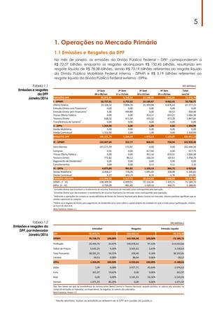 5
1. Operações no Mercado Primário
1.1 Emissões e Resgates da DPF
No mês de janeiro, as emissões da Dívida Pública Federal – DPF1 corresponderam a
R$ 72,07 bilhões, enquanto os resgates alcançaram R$ 150,45 bilhões, resultando em
resgate líquido de R$ 78,38 bilhões, sendo R$ 73,19 bilhões referentes ao resgate líquido
da Dívida Pública Mobiliária Federal interna - DPMFi e R$ 5,19 bilhões referentes ao
resgate líquido da Dívida Pública Federal externa - DPFe.
1 Neste relatório, todas as estatísticas referem-se à DPF em poder do público.
Tabela 1.1
Emissões e resgates
da DPF
Janeiro/2016
Tabela 1.2
Emissões e resgates da
DPF, por indexador
Janeiro/2016
(R$ Milhões)
Emissões Resgates Emissão Líquida
DPF 72.073,74 150.452,12 -78.378,39
DPMFi 70.738,75 100,00% 143.928,48 100,00% -73.189,73
Preﬁxado 25.445,76 35,97% 140.078,42 97,33% -114.632,66
Índice de Preços 6.642,25 9,39% 3.503,62 2,43% 3.138,63
Taxa Flutuante 38.591,21 54,55% 258,40 0,18% 38.332,81
Câmbio 59,53 0,08% 88,04 0,06% -28,52
DPFe 1.334,99 100,00% 6.523,64 100,00% -5.188,65
Dólar 1,09 0,08% 2.977,71 45,64% -2.976,62
Euro 261,97 19,62% 0,00 0,00% 261,97
Real 0,00 0,00% 3.545,93 54,36% -3.545,93
Demais 1.071,93 80,29% 0,00 0,00% 1.071,93
Obs: Nos meses em que há transferência de carteira entre Banco Central e Tesouro Nacional, quando posi;va, os valores são somados no
campo de emissões no indexador correspondente. Se nega;va, os valores são subtraídos.
Série histórica: Anexo 1.2
(R$ Milhões)
1ª Sem 2ª Sem 3ª Sem 4ª Sem Total
04 a 08/Jan 11 a 15/Jan 18 a 22/Jan 25 a 29/Jan Jan/16
EMISSÕES DPF 35.071,81 6.752,32 22.186,96 8.062,65 72.073,74
I - DPMFi 33.737,91 6.752,32 22.185,87 8.062,65 70.738,75
Oferta Pública 33.104,52 5.896,39 21.499,68 6.876,64 67.377,23
Emissão Direta com Financeiro1
0,00 0,00 0,00 0,00 0,00
Emissão Direta sem Financeiro2
5,06 444,89 0,00 59,53 509,48
Trocas Oferta Pública 0,00 0,00 351,17 653,21 1.004,38
Tesouro Direto 628,32 411,04 335,02 473,28 1.847,66
Transferência de Carteira3
0,00 0,00 0,00 0,00 0,00
II - DPFe 1.333,90 0,00 1,09 0,00 1.334,99
Dívida Mobiliária 0,00 0,00 0,00 0,00 0,00
Dívida Contratual 1.333,90 0,00 1,09 0,00 1.334,99
RESGATES DPF 146.121,73 1.234,59 1.972,13 1.123,67 150.452,12
III - DPMFi 142.047,84 252,77 868,93 758,94 143.928,48
Vencimentos 141.271,59 172,65 0,00 0,00 141.444,24
Compras 0,35 0,00 417,40 0,00 417,75
Trocas Oferta Pública 0,00 0,00 351,16 653,21 1.004,38
Tesouro Direto 772,82 80,12 100,24 105,61 1.058,79
Pagamento de Dividendos4
0,00 0,00 0,00 0,00 0,00
Cancelamentos 3,08 0,00 0,13 0,11 3,32
IV - DPFe 4.073,89 981,82 1.103,19 364,73 6.523,64
Dívida Mobiliária 4.068,67 778,09 1.095,09 358,98 6.300,83
Dívida Contratual 5,22 203,73 8,10 5,76 222,81
EMISSÃO LÍQUIDA -111.049,93 5.517,72 20.214,83 6.938,98 -78.378,39
DPMFi (I - III) -108.309,94 6.499,55 21.316,94 7.303,72 -73.189,73
DPFe (II - IV) -2.739,99 -981,82 -1.102,10 -364,73 -5.188,65
1
Emissões diretas que envolvem o recebimento de recursos ﬁnanceiros do mercado como contrapar;da pela operação;
2
Emissões diretas que não envolvem o recebimento de recursos ﬁnanceiros do mercado como contrapar;da pela operação;
3
Referente a operações de compra ou venda deﬁni;va de Gtulos do Tesouro Nacional pelo Banco Central em mercado. Valores posi;vos signiﬁcam que as
vendas superaram as compras.
4
Refere-se a resgates de Gtulos para pagamento de dividendos e/ou juros sobre o capital próprio da en;dade em que a União possui par;cipação, rela;vo
ao lucro do exercício.
Série histórica: Anexo 1.1
 