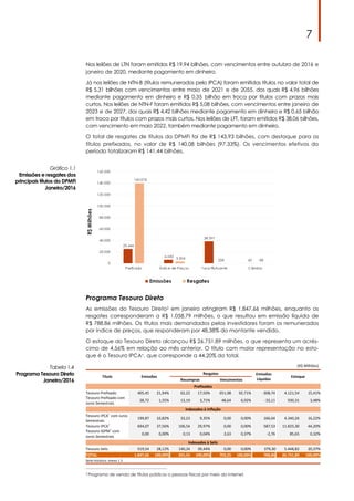 7
Nos leilões de LTN foram emitidos R$ 19,94 bilhões, com vencimentos entre outubro de 2016 e
janeiro de 2020, mediante pagamento em dinheiro.
Já nos leilões de NTN-B (títulos remunerados pelo IPCA) foram emitidos títulos no valor total de
R$ 5,31 bilhões com vencimentos entre maio de 2021 e de 2055, dos quais R$ 4,96 bilhões
mediante pagamento em dinheiro e R$ 0,35 bilhão em troca por títulos com prazos mais
curtos. Nos leilões de NTN-F foram emitidos R$ 5,08 bilhões, com vencimentos entre janeiro de
2023 e de 2027, dos quais R$ 4,42 bilhões mediante pagamento em dinheiro e R$ 0,65 bilhão
em troca por títulos com prazos mais curtos. Nos leilões de LFT, foram emitidos R$ 38,06 bilhões,
com vencimento em maio 2022, também mediante pagamento em dinheiro.
O total de resgates de títulos da DPMFi foi de R$ 143,93 bilhões, com destaque para os
títulos prefixados, no valor de R$ 140,08 bilhões (97,33%). Os vencimentos efetivos do
período totalizaram R$ 141,44 bilhões.
Gráfico 1.1
Emissões e resgates dos
principais títulos da DPMFi
Janeiro/2016
Tabela 1.4
Programa Tesouro Direto
Janeiro/2016
Programa Tesouro Direto
As emissões do Tesouro Direto2 em janeiro atingiram R$ 1.847,66 milhões, enquanto os
resgates corresponderam a R$ 1.058,79 milhões, o que resultou em emissão líquida de
R$ 788,86 milhões. Os títulos mais demandados pelos investidores foram os remunerados
por índice de preços, que responderam por 48,38% do montante vendido.
O estoque do Tesouro Direto alcançou R$ 26.751,89 milhões, o que representa um acrés-
cimo de 4,56% em relação ao mês anterior. O título com maior representação no esto-
que é o Tesouro IPCA+, que corresponde a 44,20% do total.
2 Programa de venda de títulos públicos a pessoas físicas por meio da internet.
(R$ Milhões)
Título Emissões
Resgates Emissões
Líquidas
Estoque
Recompras Vencimentos
Preﬁxados
Tesouro Preﬁxado 405,45 21,94% 62,22 17,50% 651,98 92,71% -308,74 4.121,54 15,41%
Tesouro Preﬁxado com
Juros Semestrais
28,72 1,55% 13,19 3,71% 48,64 6,92% -33,11 930,31 3,48%
Indexados à Inﬂação
Tesouro IPCA+
com Juros
Semestrais
199,87 10,82% 33,23 9,35% 0,00 0,00% 166,64 4.340,26 16,22%
Tesouro IPCA+
694,07 37,56% 106,54 29,97% 0,00 0,00% 587,53 11.825,30 44,20%
Tesouro IGPM+
com
Juros Semestrais
0,00 0,00% 0,13 0,04% 2,63 0,37% -2,76 85,65 0,32%
Indexados à Selic
Tesouro Selic 519,54 28,12% 140,24 39,44% 0,00 0,00% 379,30 5.448,82 20,37%
TOTAL 1.847,66 100,00% 355,55 100,00% 703,25 100,00% 788,86 26.751,89 100,00%
Série histórica: Anexo 1.5
 