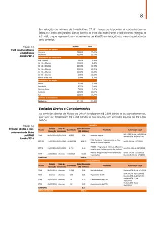 8
Em relação ao número de investidores, 27.111 novos participantes se cadastraram no
Tesouro Direto em janeiro. Desta forma, o total de investidores cadastrados chegou a
651.469, o que representa um incremento de 40,60% em relação ao mesmo período do
ano anterior.
Tabela 1.5
Perfil dos investidores
cadastrados
Janeiro/2016
Emissões Diretas e Cancelamentos
As emissões diretas de títulos da DPMFi totalizaram R$ 0,509 bilhão e os cancelamentos,
por sua vez, totalizaram R$ 0,003 bilhão, o que resultou em emissão líquida de R$ 0,506
bilhão.
Tabela 1.6
Emissões diretas e can-
celamentos de títulos
da DPMFi
Janeiro/2016
No Mês Total
InvesCdores por Gênero
Homens 73,66% 77,46%
Mulheres 26,34% 22,54%
InvesCdores por Faixa Etária
Até 15 anos 0,62% 0,48%
De 16 a 25 anos 15,46% 6,30%
De 26 a 35 anos 43,53% 33,59%
De 36 a 45 anos 20,01% 26,99%
De 46 a 55 anos 10,32% 15,80%
De 56 a 65 anos 6,96% 10,60%
Maior de 66 anos 3,09% 6,24%
InvesCdores por Região
Norte 2,23% 1,59%
Nordeste 8,77% 7,68%
Centro-Oeste 7,89% 7,37%
Sudeste 68,54% 69,07%
Sul 12,56% 14,29%
Número de InvesCdores
Cadastros 27.111 651.469
EMISSÕES
Títulos
Data da
Operação
Data de
Vencimento
QuanCdade
Valor Financeiro
(R$ Milhões)
Finalidade Autorização Legal
TDA 06/01/2016 01/02/2016 40.422 5,06 Reforma Agrária
MP 2.183-56, de 24/8/2001 e
Decreto 578, de 24/6/1992
CFT-E1 11/01/2016 01/01/2045 130.662.788 438,79
FIES - Fundo de Financiamento ao Estu-
dante do Ensino Superior
Lei 10.260, de 12/7/2001
CFT-B 13/01/2016 01/01/2030 4.718 6,10
PROIES - Programa de EsGmulo à Reestru-
turação e ao Fortalecimento das Ins;tui-
Lei nº 12.688, de 18/7/2012
NTN-I 27/01/2016 diversas 9.616.529 59,53
PROEX - Programa de Financiamento às
Exportações
Lei 10.184, de 12/2/2001 e
Decreto 3.859, de 4/7/2001
SUBTOTAL 509,48
CANCELAMENTOS
Títulos
Data da
Operação
Data de
Vencimento
QuanCdade
Valor Financeiro
(R$ Milhões)
Finalidade Autorização Legal
TDA 06/01/2016 diversas 31.761 3,08 Decisão Judicial Portaria STN 06, de 6/1/2016
TDA diversas diversas 524 0,05 Pagamento de ITR
Lei 4.504, de 30/11/1964 e
Decreto 578, de 24/6/1992
CTN 20/01/2016 diversas 34 0,10 Cancelamento de CTN
Portaria STN 22, de
20/1/2016
CTN 26/01/2016 diversas 42 0,09 Cancelamento de CTN
Portaria STN 39, de
26/1/2016
SUBTOTAL 3,32
EMISSÃO LÍQUIDA 506,15
 