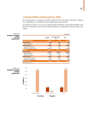 9
1.3 Dívida Pública Federal externa—DPFe
No mês de janeiro, os ingressos na DPFe totalizaram R$ 1,33 bilhão, referente a organis-
mos multilaterais e a credores privados/agências governamentais.
Os resgates da DPFe, por sua vez, totalizaram R$ 6,52 bilhões, sendo R$ 3,25 bilhões refe-
rentes ao pagamento de principal e R$ 3,28 bilhões ao pagamento de juros, ágio e en-
cargos.
Tabela 1.8
Emissões e resgates
da DPFe
Janeiro/2016
Gráfico 1.2
Emissões e resgates
da DPFe
Janeiro/2016
(R$ Milhões)
Principal
Juros, Ágio e Encar-
gos
Total
EMISSÕES/INGRESSOS 1.334,99 0,00 1.334,99
Dívida Mobiliária 0,00 0,00 0,00
Bônus de Captação 0,00 0,00 0,00
Dívida Contratual 1.334,99 0,00 1.334,99
Organismos Mul;laterais 1,09 0,00 1,09
Credores Privados/ Ag. Gov. 1.333,90 0,00 1.333,90
RESGATES 3.245,12 3.278,52 6.523,64
Dívida Mobiliária 3.074,80 3.226,03 6.300,83
Bônus de Captação 3.074,80 3.226,03 6.300,83
Resgate Antecipado 0,00 0,00 0,00
Dívida Contratual 170,32 52,49 222,81
Organismos Mul;laterais 141,80 46,96 188,76
Credores Privados/Ag.Gov. 28,52 5,54 34,06
EMISSÃO LÍQUIDA -1.910,13 -3.278,52 -5.188,65
Série histórica: Anexo 1.6
 
