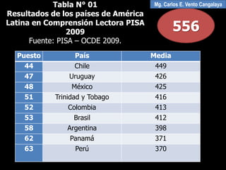 Puesto País Media
44 Chile 449
47 Uruguay 426
48 México 425
51 Trinidad y Tobago 416
52 Colombia 413
53 Brasil 412
58 Argentina 398
62 Panamá 371
63 Perú 370
Tabla N° 01
Resultados de los países de América
Latina en Comprensión Lectora PISA
2009
Fuente: PISA – OCDE 2009.
556
Mg. Carlos E. Vento Cangalaya
 