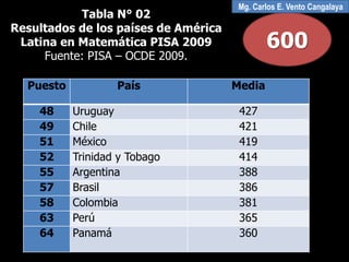 Puesto País Media
48 Uruguay 427
49 Chile 421
51 México 419
52 Trinidad y Tobago 414
55 Argentina 388
57 Brasil 386
58 Colombia 381
63 Perú 365
64 Panamá 360
Tabla N° 02
Resultados de los países de América
Latina en Matemática PISA 2009
Fuente: PISA – OCDE 2009.
600
Mg. Carlos E. Vento Cangalaya
 