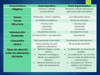 Características Texto Expositivo Texto Argumentativo
Objetivo Informar y aportar
conocimientos
Expresar o rebatir expresiones
para persuadir al receptor
Forma Ordenada , Clara y objetiva Con ideas persuasivas
Temas De ámbito académico Temas de discusión
Estructura -Introducción
-Desarrollo
-Conclusión
- Introducción
-Desarrollo
-Conclusión
Introducción Se plantea el tema Se presenta la tesis
Desarrollo Se trata el tema con ejemplos Argumentos
Conclusión Tesis expresada al principio Se refuerza la tesis resumen
Léxico Claro, preciso. Se usan
objetivos calificativos
De acuerdo al ámbito
Tipos de relación
entre los elementos
del texto:
 Relación lógica: causa
efecto.
 Relación cronológica:
desde una perspectiva
histórica.
 Relación jerárquica: por
orden de importancia.
 La definición: es el punto de
partida.
 La clasificación: no son más
que una serie de definiciones
relacionadas.
 Comparación: tiene el
objetivo de facilitar la
compresión.
 