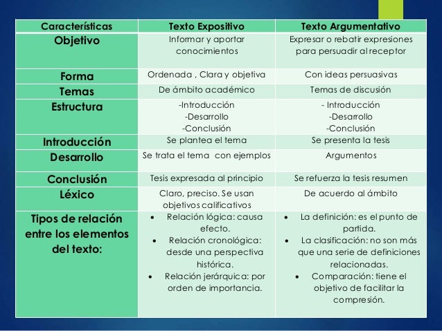 Que Son Los Textos Expositivos Y Argumentativos es.slideshare.net