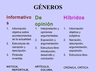 GÉNEROS
Informativo De                                    Híbridos
s           opinión
1.   Información         1.   Interpretación y    1.   Información
     objetiva sobre           opiniones                objetiva y
     acontecimientos          argumentadas.            subjetiva.
     de la actualidad.   2.   Exposición y        2.   Narración,
2.   Estructuras de           argumentación.           descripción,
     narración y         3.   Estructura libre:        argumentación,
     descripción.             introducción,            exposición.
3.   Pirámide                 desarrollo y        3.   Estructura libre.
     invertida                conclusión.


NOTICIA,                 ARTÍCULO,                CRÓNICA, CRÍTICA.
   REPORTAJE,               COLUMA,
 