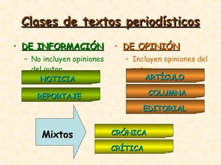 Clases de textos periodísticos DE INFORMACIÓN No incluyen opiniones del autor DE OPINIÓN Incluyen opiniones del autor NOTICIA REPORTAJE ARTÍCULO COLUMNA EDITORIAL CRÓNICA CRÍTICA Mixtos 