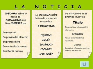 INFORMA  sobre un hecho de  ACTUALIDAD  que tiene  INTERÉS  por Su magnitud Su proximidad al lector Su protagonista Su curiosidad o rareza Su interés humano Su  estructura es de pirámide invertida Título Tiene una tipografía especial. Es informativo .  Entradilla Recoge la información más importante .  Cuerpo Completa la información con otros aspectos  secundarios La INFORMACIÓN básica de una noticia responde a 5 PREGUNTAS   ¿QUIÉN? ¿QUÉ? ¿CUÁNDO? ¿DÓNDE? ¿POR QUÉ? L  A  N  O  T  I  C  I  A 