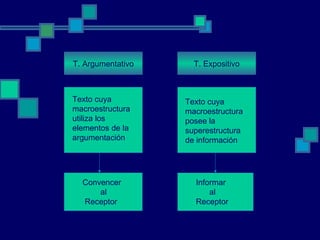 T. Argumentativo T. Expositivo Texto cuya macroestructura utiliza los elementos de la argumentación Texto cuya macroestructura posee la superestructura de información Convencer al Receptor Informar al Receptor 