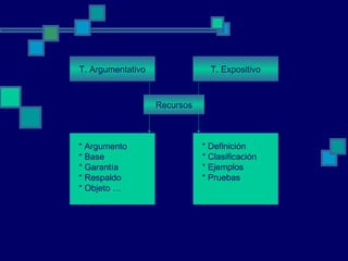 T. Argumentativo T. Expositivo * Argumento * Base * Garantía * Respaldo * Objeto … * Definición * Clasificación * Ejemplos * Pruebas Recursos 