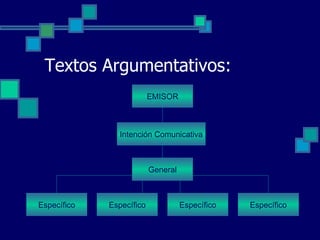 Textos Argumentativos: Específico Específico Específico Específico EMISOR Intención Comunicativa General 