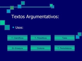 Usos: Textos Argumentativos: T. Científicos T. Filosóficos En Ensayos Oratoria T. Periodísticos Tesis 