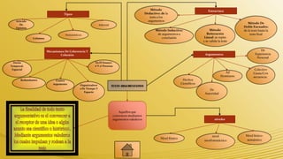 Método                                  Estructura
                                  Tipos                                                         Deductivo: de la
                                                                                                   tesis a los
   Artículo                                                                                       argumentos
     De
                                                                                                                                                                    Método De
                                                             Editorial
   Opinión                                                                                                                                                       Doble Encuadre;
                                                                                                       Método Inductivo;                     Método              de la tesis hasta la
                                   Humanísticos                                                         de argumentos a                    Reiteración                tesis final
              Columna                                                                                      conclusión                    Lineal: se repite
                                                                                                                                        y se valida la tesis


                        Mecanismos De Coherencia Y                                                                                                                            De
                                Cohesión                                                                                                 Argumentos                       Experiencia
                                                                                                                                                                           Personal
  Deixis                                                En El Ensayo:
Temporal,                                              1ª Y 2ª Persona
 Espacial                                                                                                                                                                Colectivo
                                                                                                                                                        Ad              Causa/Con
                                                                                                                                                      Hominem:          secuencia:
      Redundantes             Contra                                                                                       Hechos
                            Argumento                                                                                     Científicos
                                             Organizadore                TEXTO ARGUMENTATIVO
                                             s De Tiempo Y                                                                                  De
                                                Espacio
                                                                                                                                         Autoridad




                                                                             Aquellos que
                                                                         convencen mediantes
                                                                         argumentos valederos                                                    niveles




                                                                                                                                            nivel                 Nivel léxico-
                                                                                                           Nivel fónico                                            semántico
                                                                                                                                        morfosintáctico
 