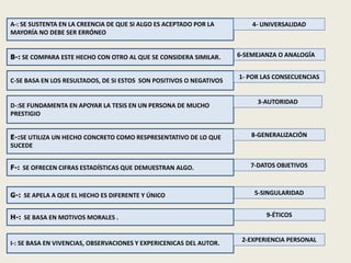 E-:SE UTILIZA UN HECHO CONCRETO COMO RESPRESENTATIVO DE LO QUE
SUCEDE
D-:SE FUNDAMENTA EN APOYAR LA TESIS EN UN PERSONA DE MUCHO
PRESTIGIO
C-SE BASA EN LOS RESULTADOS, DE SI ESTOS SON POSITIVOS O NEGATIVOS
I-: SE BASA EN VIVENCIAS, OBSERVACIONES Y EXPERICENICAS DEL AUTOR.
A-: SE SUSTENTA EN LA CREENCIA DE QUE SI ALGO ES ACEPTADO POR LA
MAYORÍA NO DEBE SER ERRÓNEO
2-EXPERIENCIA PERSONAL
1- POR LAS CONSECUENCIAS
4- UNIVERSALIDAD
5-SINGULARIDAD
3-AUTORIDAD
6-SEMEJANZA O ANALOGÍA
7-DATOS OBJETIVOS
8-GENERALIZACIÓN
F-:”SE OFRECEN CIFRAS ESTADÍSTICAS QUE DEMUESTRAN ALGO.
G-:”SE APELA A QUE EL HECHO ES DIFERENTE Y ÚNICO
9-ÉTICOSH-:”SE BASA EN MOTIVOS MORALES .
B-: SE COMPARA ESTE HECHO CON OTRO AL QUE SE CONSIDERA SIMILAR.
 