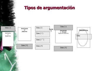 Tipos de argumentación Idea ( i) Analizante o Deductiva Sintetizante O Inductiva Idea ( f) Idea ( i´´) Idea ( i´) Idea ( i) Encuadrada o  Circular Deductiva-Inductiva Idea ( f) Idea ( i) Concéntrica Idea  Idea ( f) Paralela 