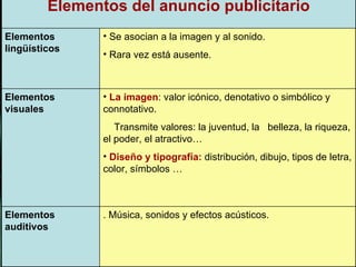 . Música, sonidos y efectos acústicos. Elementos auditivos La imagen : valor icónico, denotativo o simbólico y connotativo.  Transmite valores: la juventud, la  belleza, la riqueza, el poder, el atractivo… Diseño y tipografía:  distribución, dibujo, tipos de letra, color, símbolos …  Elementos visuales Se asocian a la imagen y al sonido.  Rara vez está ausente. Elementos lingüísticos Elementos del anuncio publicitario 