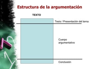 Estructura de la argumentación Tesis / Presentación del tema Cuerpo argumentativo Conclusión TEXTO 