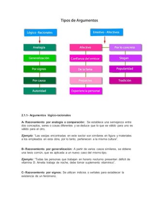 2.1.1- Argumentos lógico-racionales
A- Razonamiento por analogía o comparación: Se establece una semejanza entre
dos conceptos, seres o cosas diferentes y se deduce que lo que es válido para uno es
válido para el otro.
Ejemplo: “Las vasijas encontradas en este sector son similares en figura y materiales
a los empleados en esta obra, por lo tanto, pertenecen a la misma cultura”.
B- Razonamiento por generalización: A partir de varios casos similares, se obtiene
una tesis común, que es aplicada a un nuevo caso del mismo tipo.
Ejemplo: “Todas las personas que trabajan en horario nocturno presentan déficit de
vitamina D. Amelia trabaja de noche, debe tomar suplemento vitamínico”.
C- Razonamiento por signos: Se utilizan indicios o señales para establecer la
existencia de un fenómeno.
 
