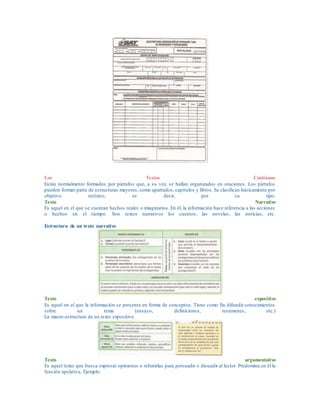 Los Textos Continuos
Están normalmente formados por párrafos que, a su vez, se hallan organizados en oraciones. Los párrafos
pueden formar parte de estructuras mayores, como apartados, capítulos y libros. Se clasifican básicamente por
objetivo retórico, es decir, por su tipo.
Texto Narrativo
Es aquel en el que se cuentan hechos reales o imaginarios. En él, la información hace referencia a las acciones
o hechos en el tiempo. Son textos narrativos los cuentos, las novelas, las noticias, etc.
Estructura de un texto narrativo
Texto expositivo
Es aquel en el que la información se presenta en forma de conceptos. Tiene como fin difundir conocimientos
sobre un tema (ensayo, definiciones, resúmenes, etc.)
La macro-estructura de un texto expositivo
Texto argumentativo
Es aquel texto que busca expresar opiniones o rebatirlas para persuadir o disuadir al lector Predomina en él la
función apelativa. Ejemplo:
 