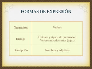 FORMAS DE EXPRESIÓN Narración Verbos Diálogo Guiones y signos de puntuación Verbos introductorios (dijo..) Descripción Nombres y adjetivos 