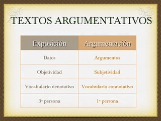 TEXTOS ARGUMENTATIVOS Exposición Argumentación Datos Argumentos Objetividad Subjetividad Vocabulario denotativo Vocabulario connotativo 3ª persona 1ª persona 