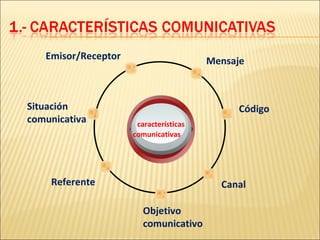 Emisor/Receptor                      Mensaje



Situación                                     Código
comunicativa          características
                     comunicativas




    Referente                             Canal

                        Objetivo
                        comunicativo
 
