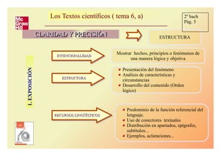 Los Textos científicos ( tema 6, a)Los Textos científicos ( tema 6, a)
CLARIDAD Y PRECISIÓNCLARIDAD Y PRECISIÓNCLARIDAD Y PRECISIÓNCLARIDAD Y PRECISIÓN
1.EXPOSICIÓN
Mostrar hechos, principios o fenómenos de
una manera lógica y objetiva
ESTRUCTURA
INTENCIONALIDADINTENCIONALIDADINTENCIONALIDADINTENCIONALIDAD
ESTRUCTURAESTRUCTURAESTRUCTURAESTRUCTURA
RECURSOS LINGÜÍSTICOSRECURSOS LINGÜÍSTICOSRECURSOS LINGÜÍSTICOSRECURSOS LINGÜÍSTICOS
Presentación del fenómeno
Análisis de características y
circunstancias
Desarrollo del contenido (Orden
lógico)
Predominio de la función referencial del
lenguaje.
Uso de conectores textuales
Distribución en apartados, epígrafes,
subtítulos...
Ejemplos, aclaraciones...
2º bach
Pág. 5
 